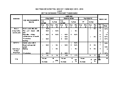 Đề kiểm tra học kỳ 1 môn Tiếng Anh Lớp 9 - Năm học 2015-2016 (Có đáp án)
